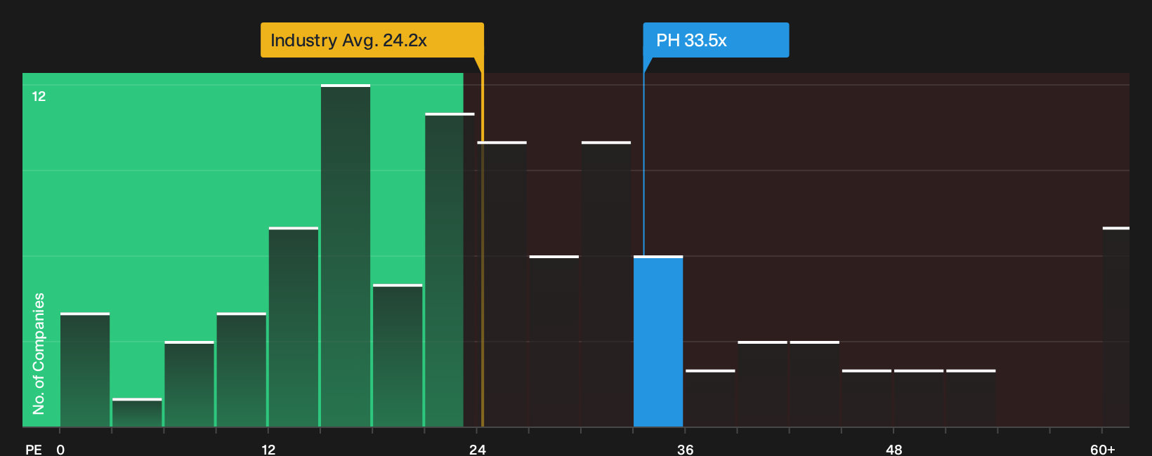 NYSE:PH P/E Ratio as at Sep 2026