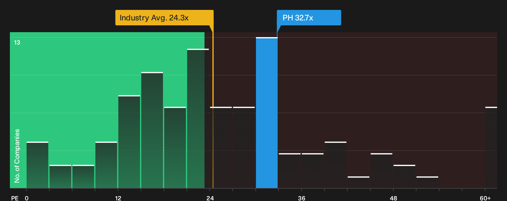 NYSE:PH P/E Ratio as at Oct 2026