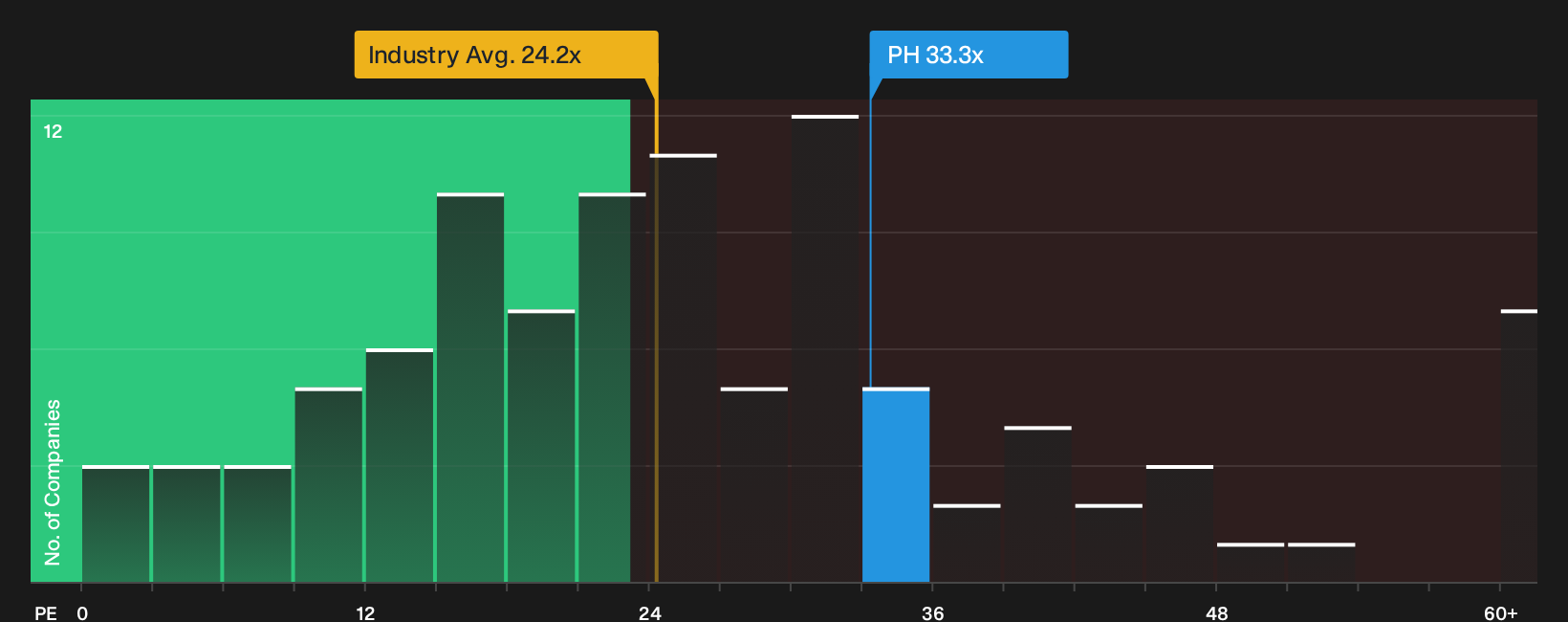 NYSE:PH P/E Ratio as at Oct 2026