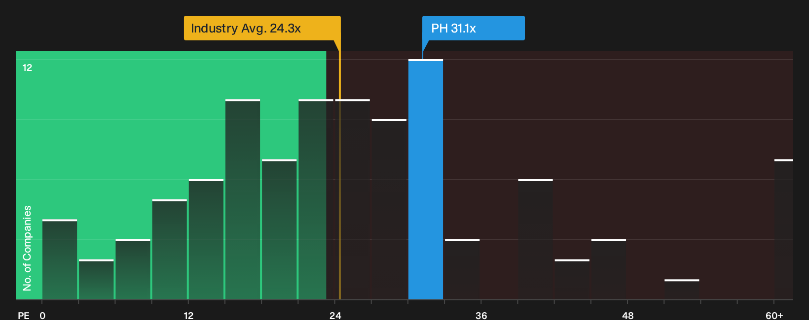 NYSE:PH P/E Ratio as at Oct 2026