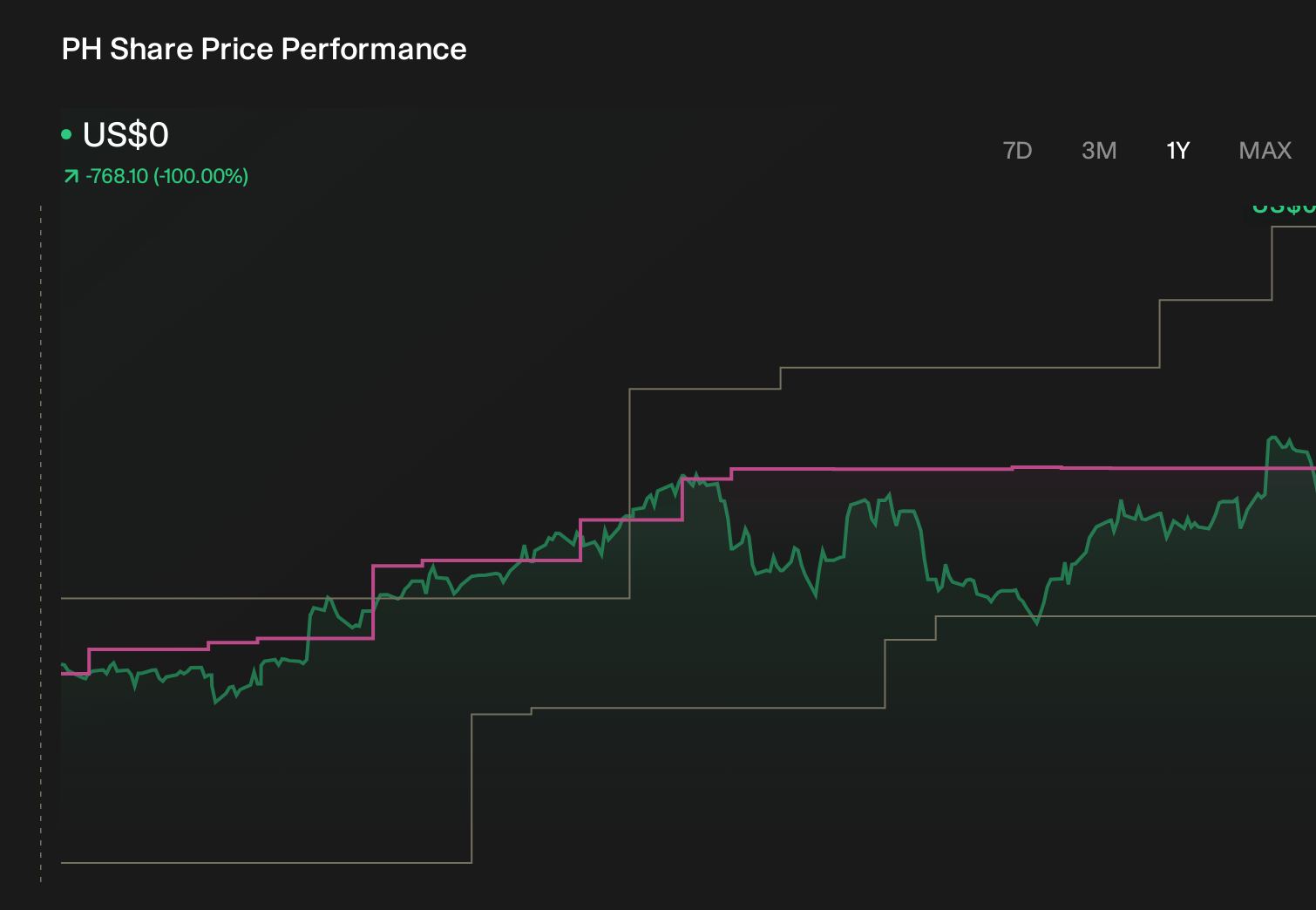 PH 1-Year Stock Price Chart