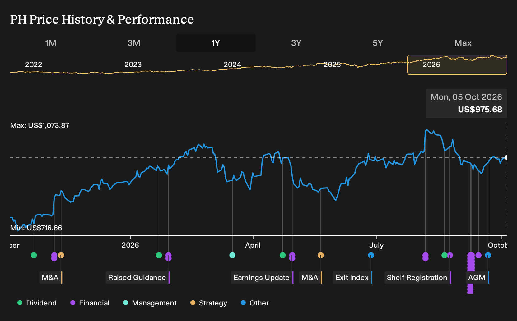 NYSE:PH 1-Year Stock Price Chart