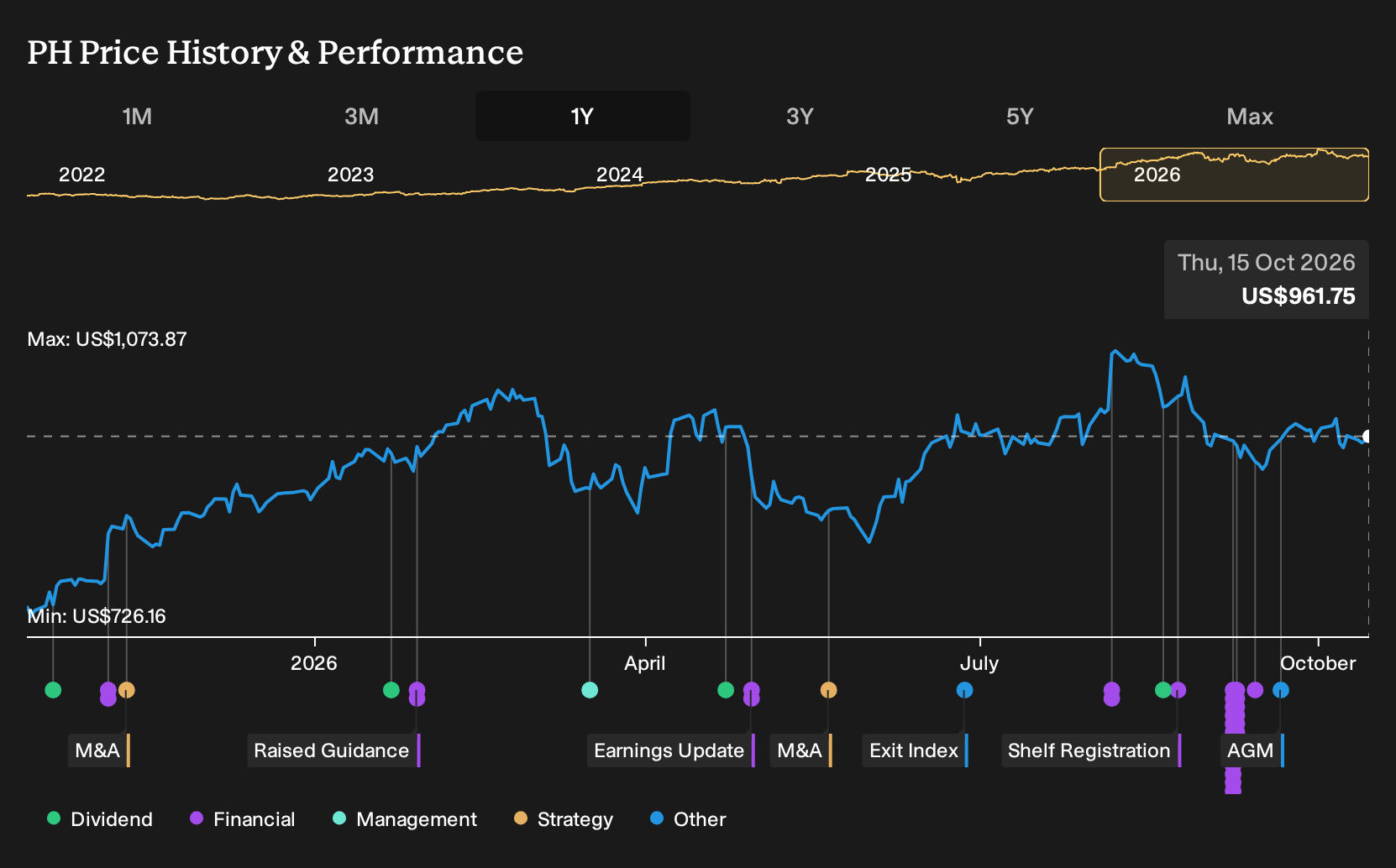 NYSE:PH 1-Year Stock Price Chart