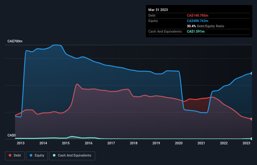 debt-equity-history-analysis