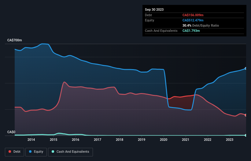 debt-equity-history-analysis