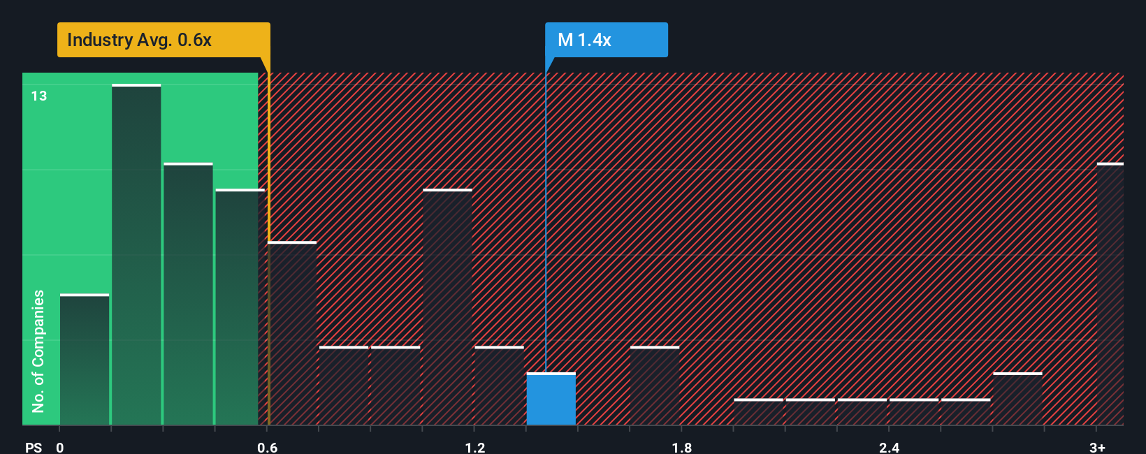 ps-multiple-vs-industry