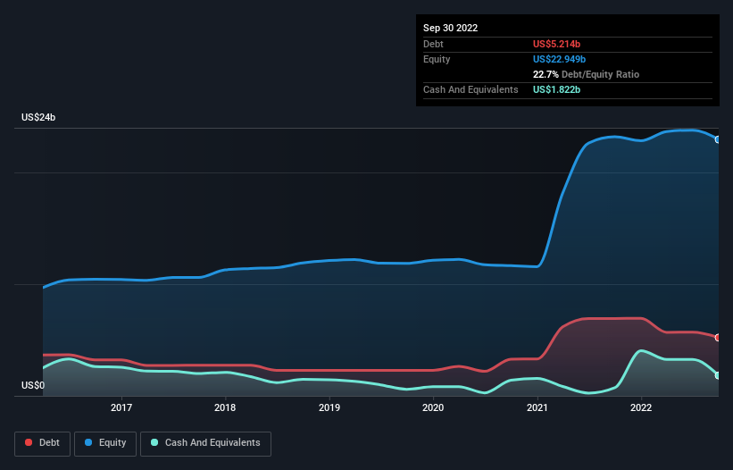 debt-equity-history-analysis