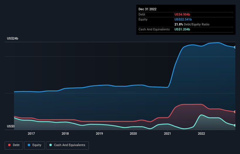 debt-equity-history-analysis