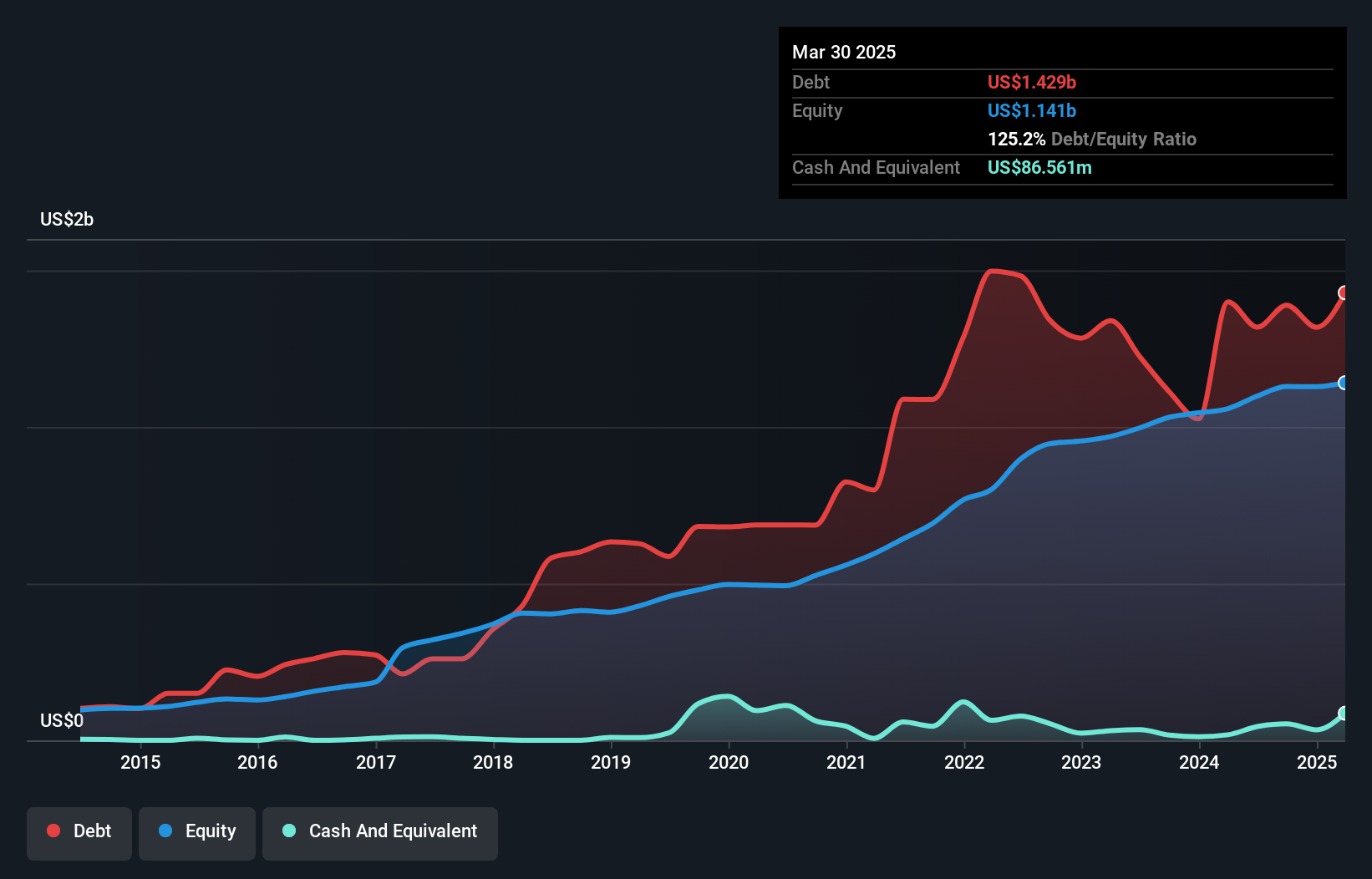 debt-equity-history-analysis