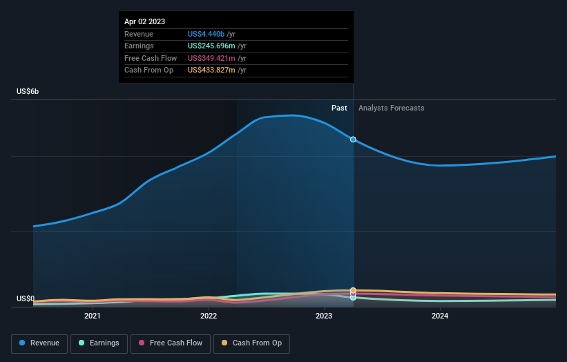 earnings-and-revenue-growth