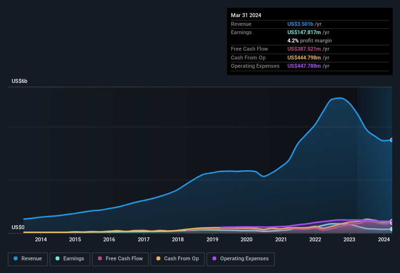 earnings-and-revenue-history