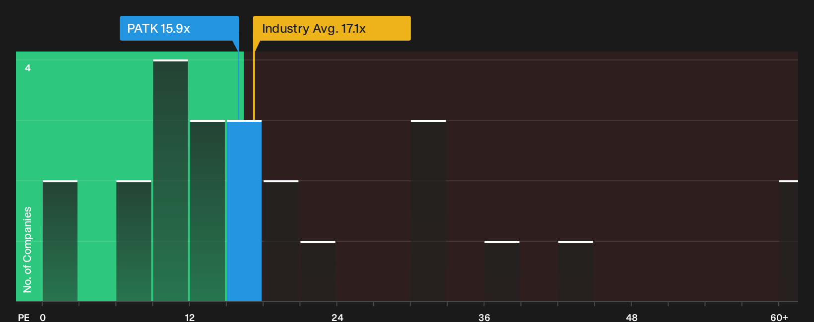 NasdaqGS:PATK P/E Ratio as at Sep 2026