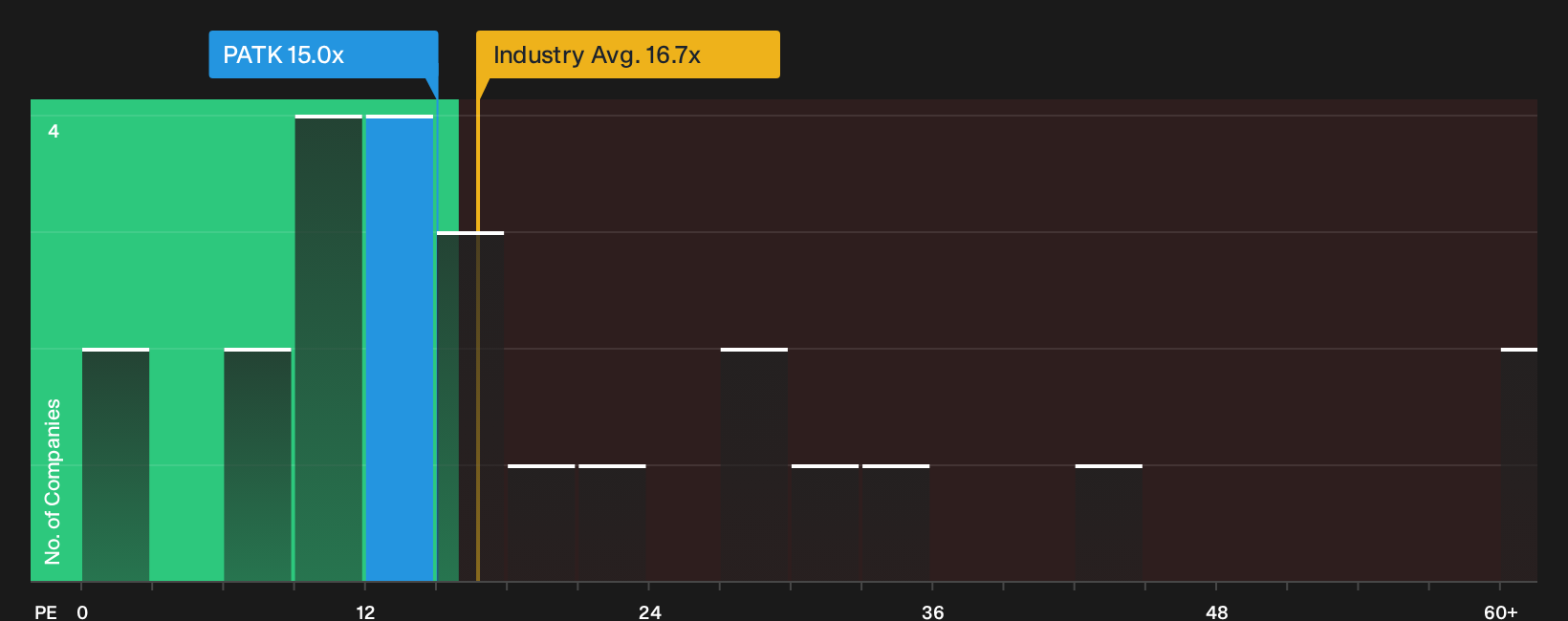 NasdaqGS:PATK P/E Ratio as at Sep 2026