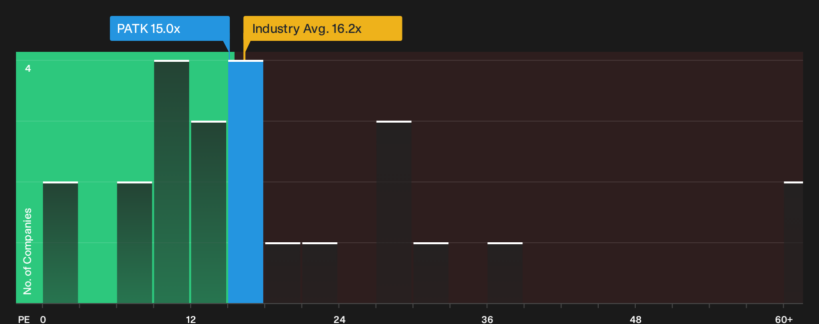 NasdaqGS:PATK P/E Ratio as at Sep 2026