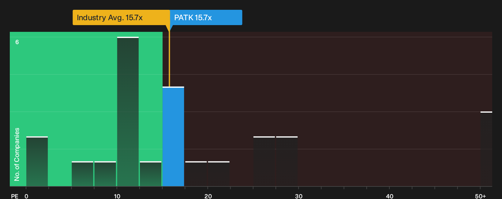 NasdaqGS:PATK P/E Ratio as at Oct 2026