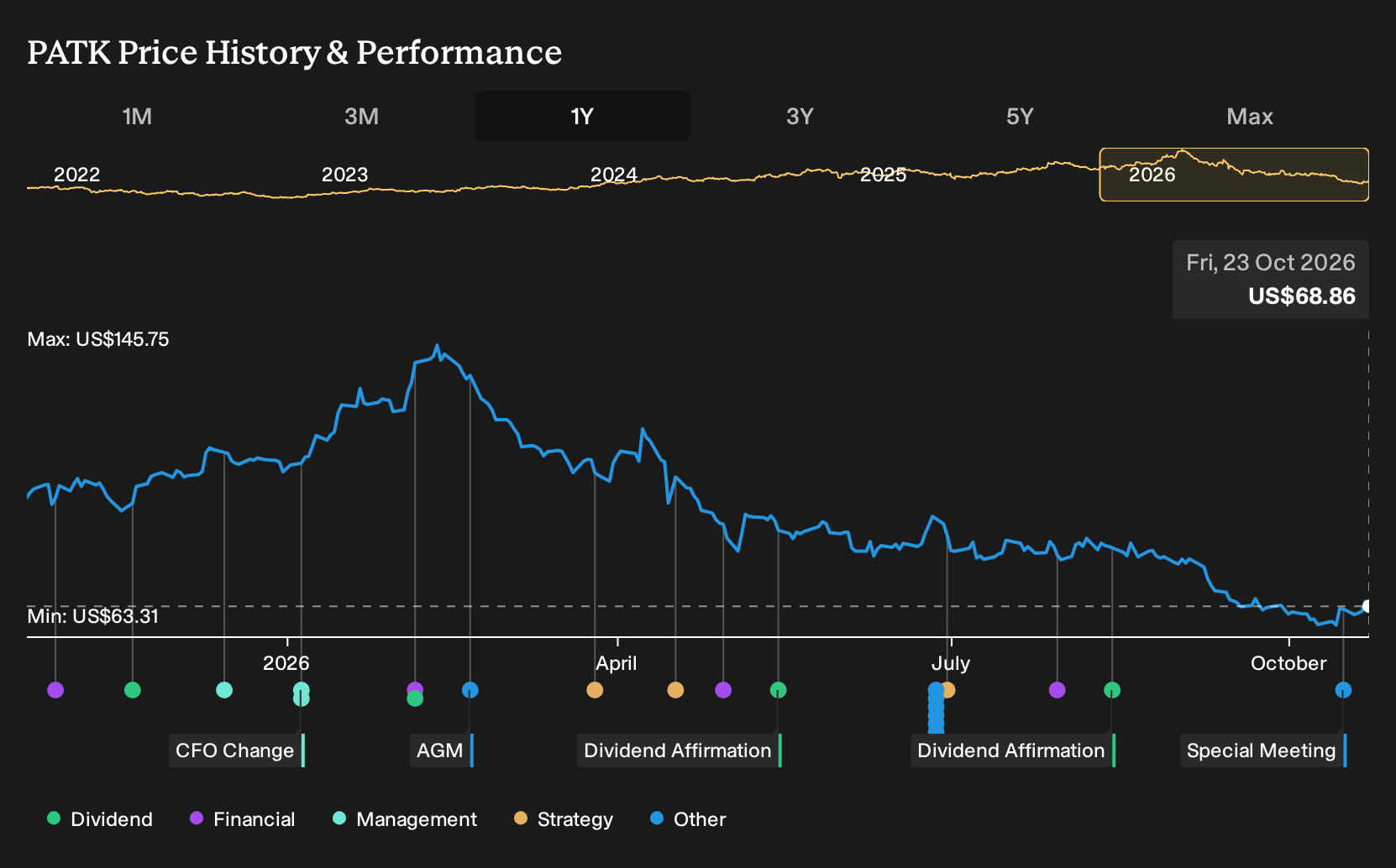 NasdaqGS:PATK 1-Year Stock Price Chart