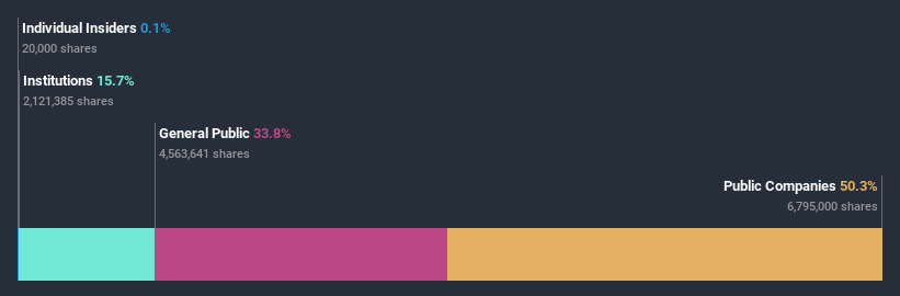 ownership-breakdown