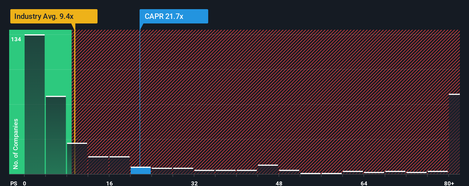 ps-multiple-vs-industry