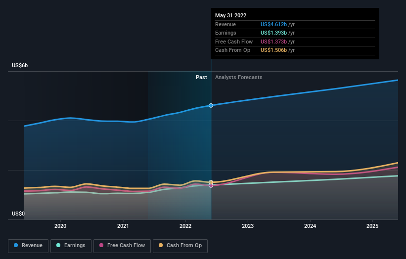 earnings-and-revenue-growth