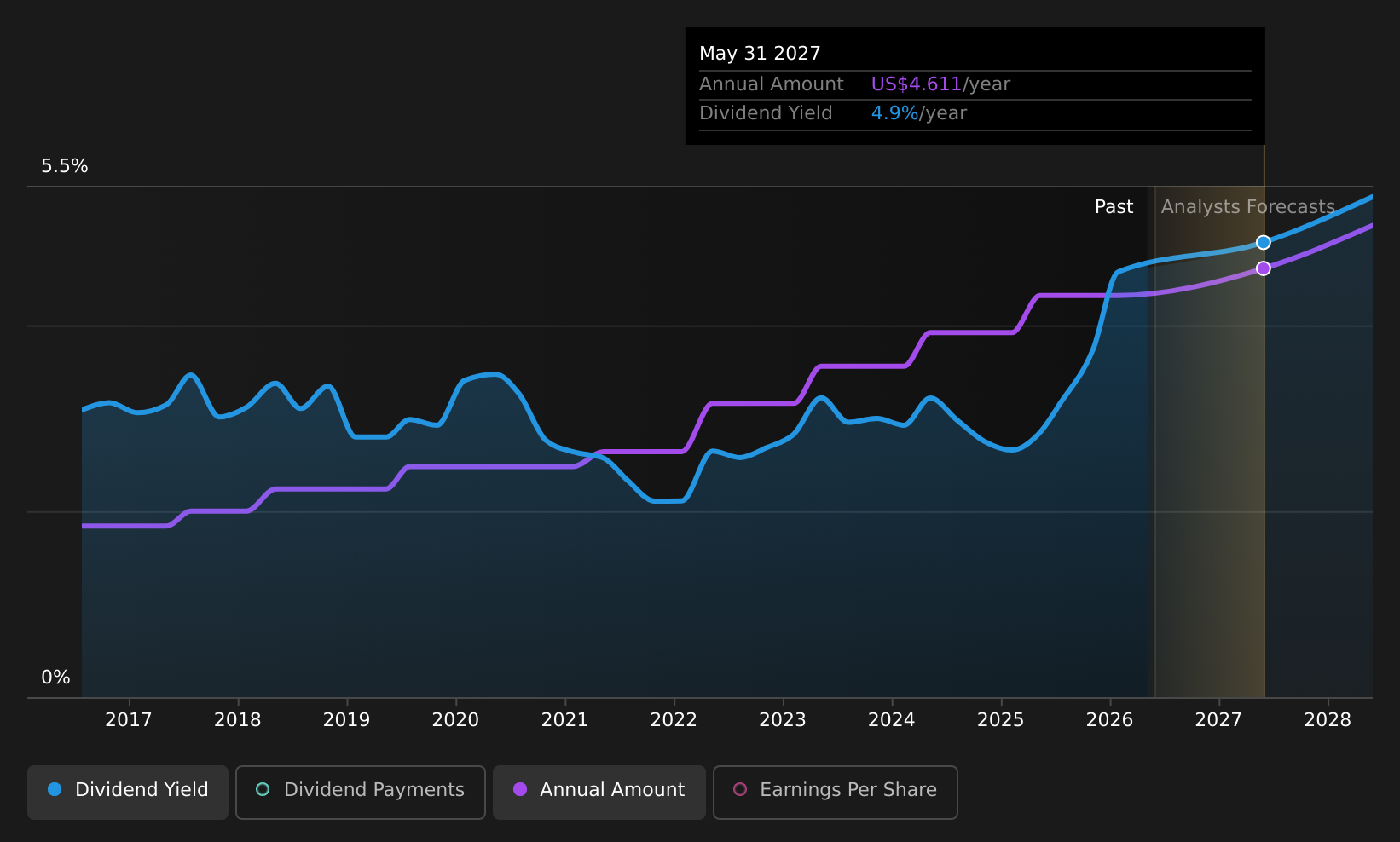 historic-dividend