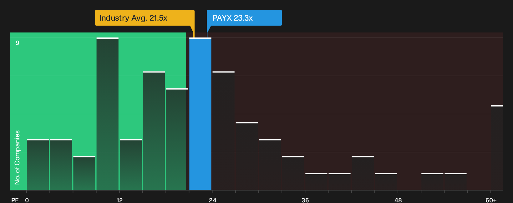 NasdaqGS:PAYX P/E Ratio as at Sep 2026