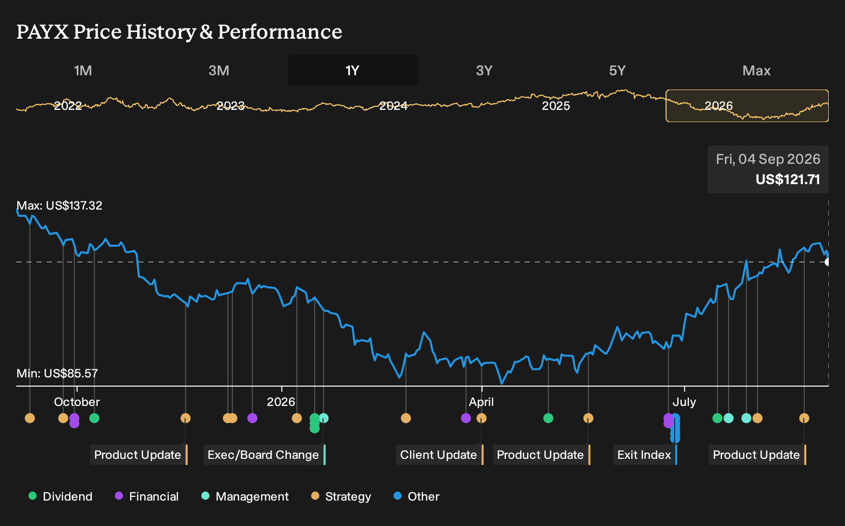 PAYX 1-Year Stock Price Chart