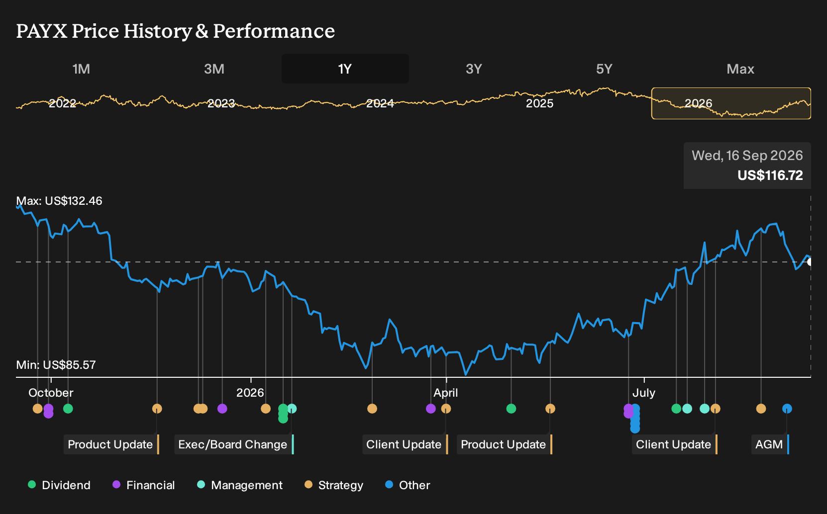 NasdaqGS:PAYX 1-Year Stock Price Chart