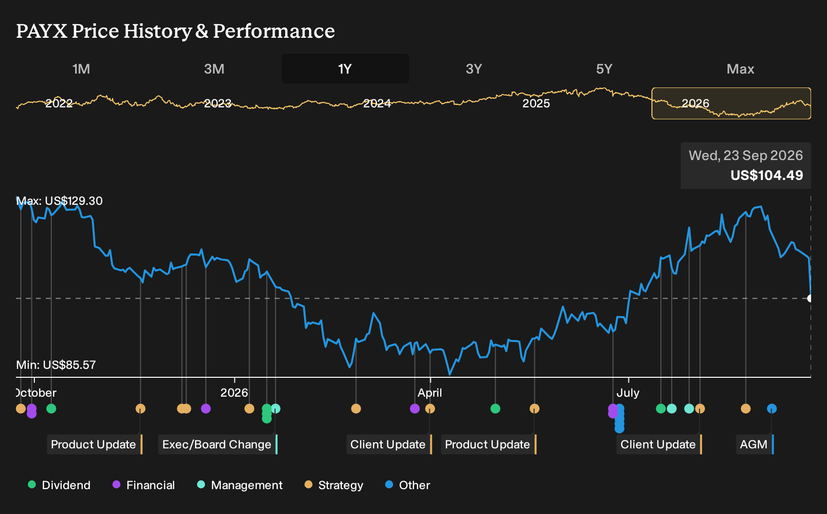 PAYX 1-Year Stock Price Chart