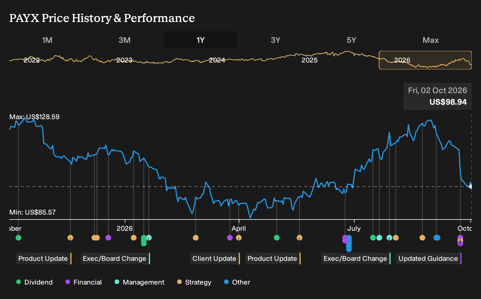 NasdaqGS:PAYX 1-Year Stock Price Chart