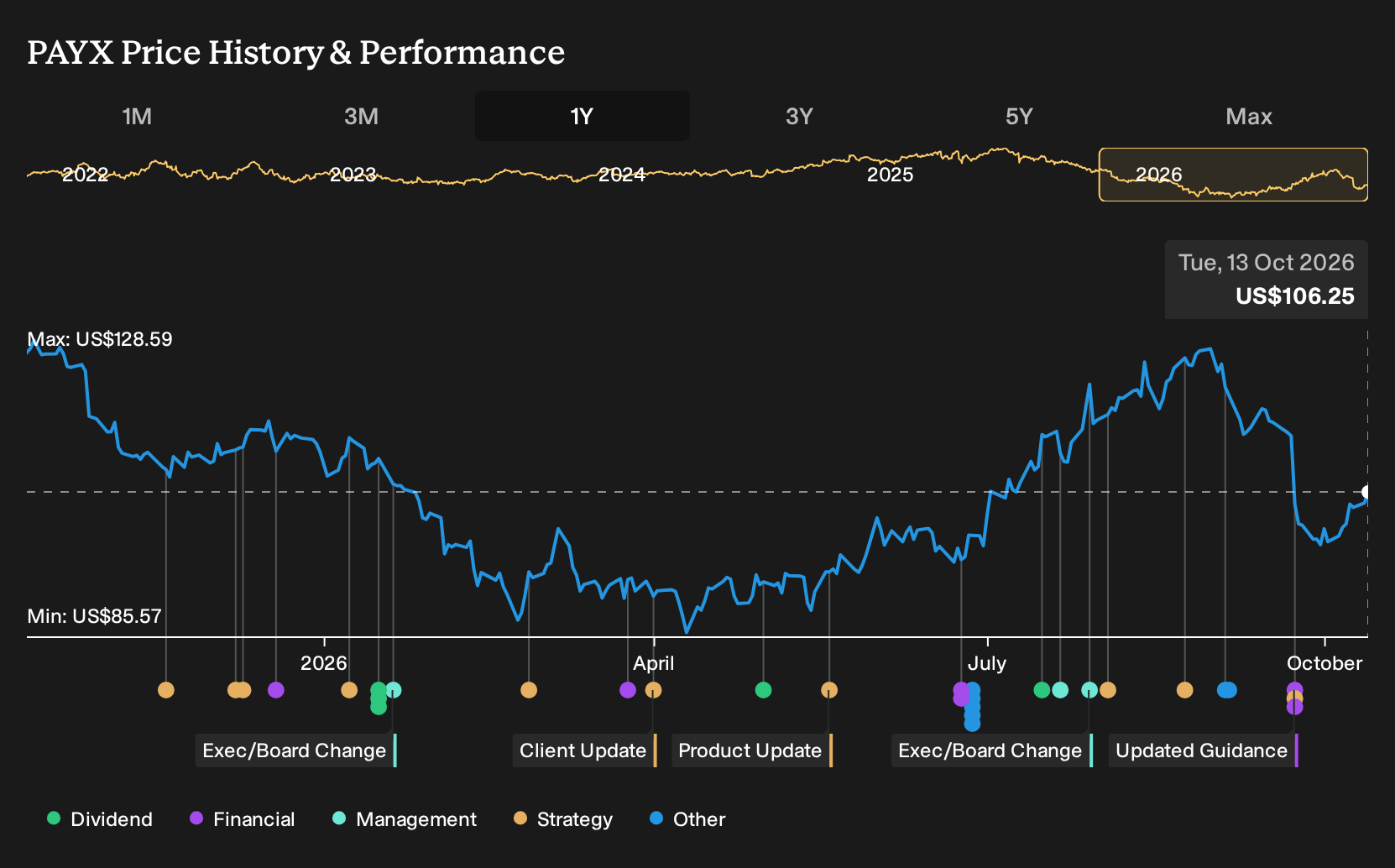 NasdaqGS:PAYX 1-Year Stock Price Chart
