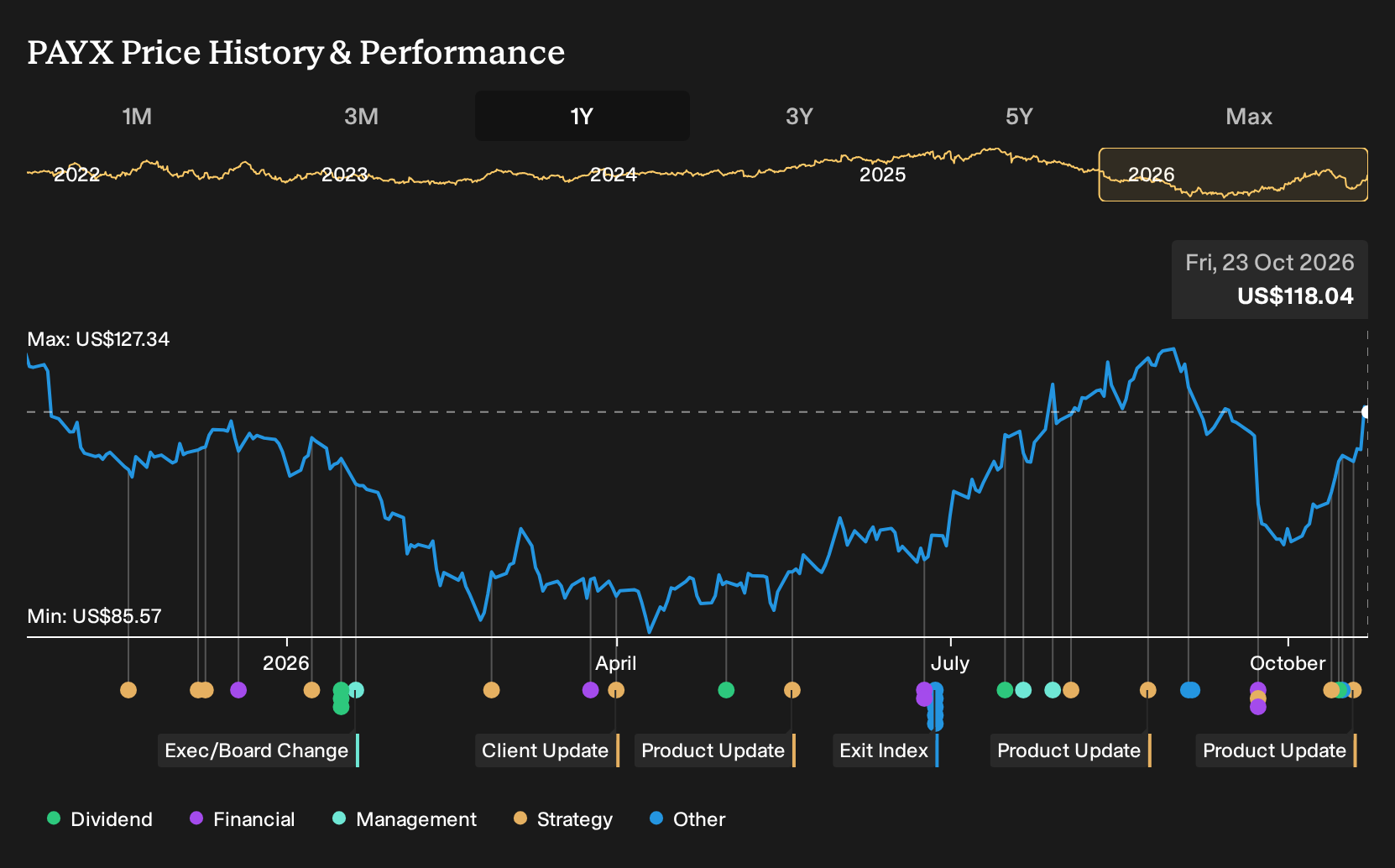 NasdaqGS:PAYX 1-Year Stock Price Chart