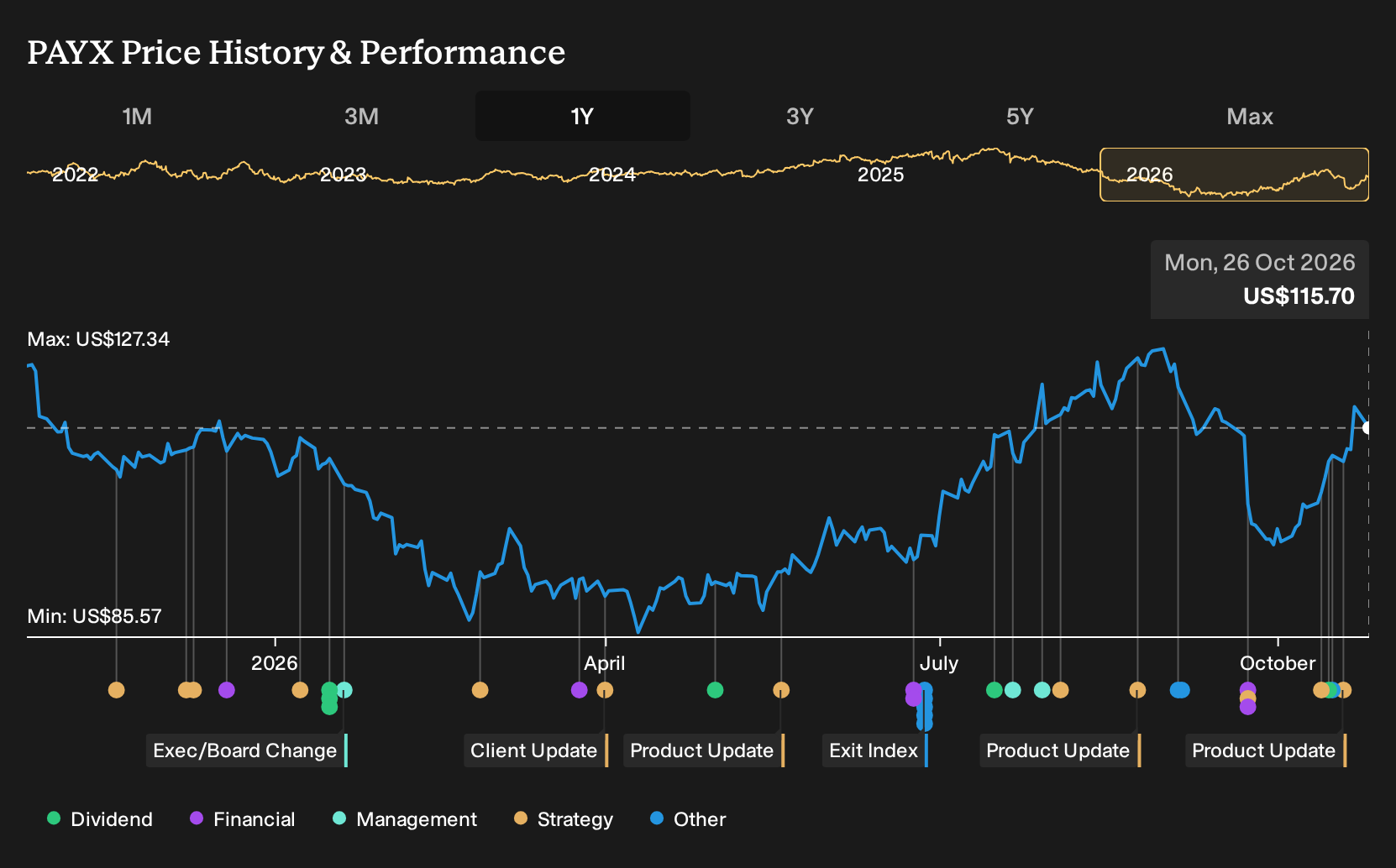 NasdaqGS:PAYX 1-Year Stock Price Chart