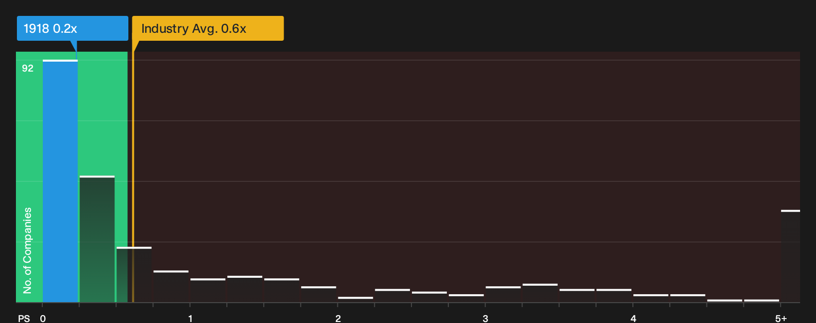 SEHK:1918 P/S Ratio as at Sep 2026
