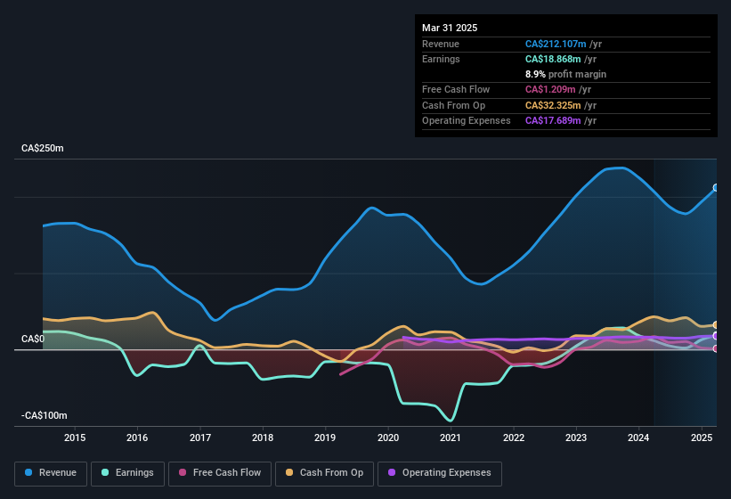 earnings-and-revenue-history