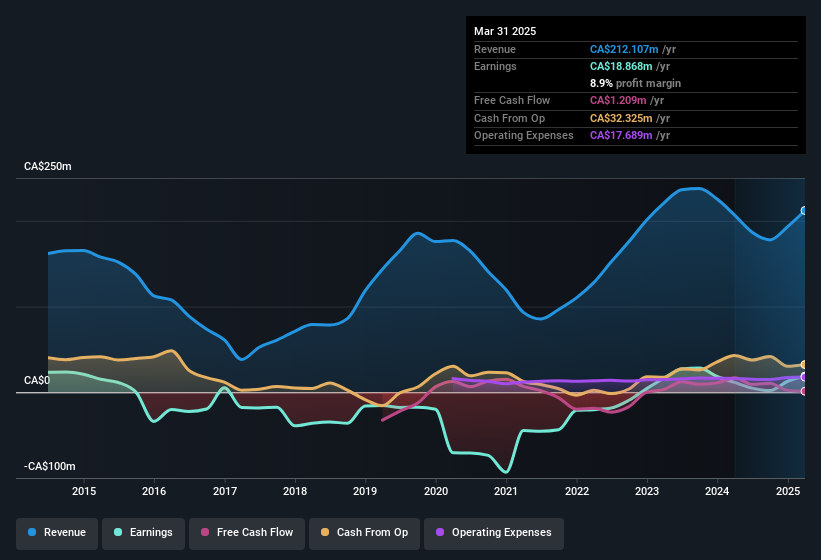 earnings-and-revenue-history