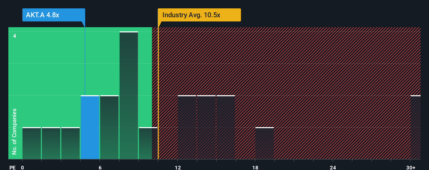 pe-multiple-vs-industry
