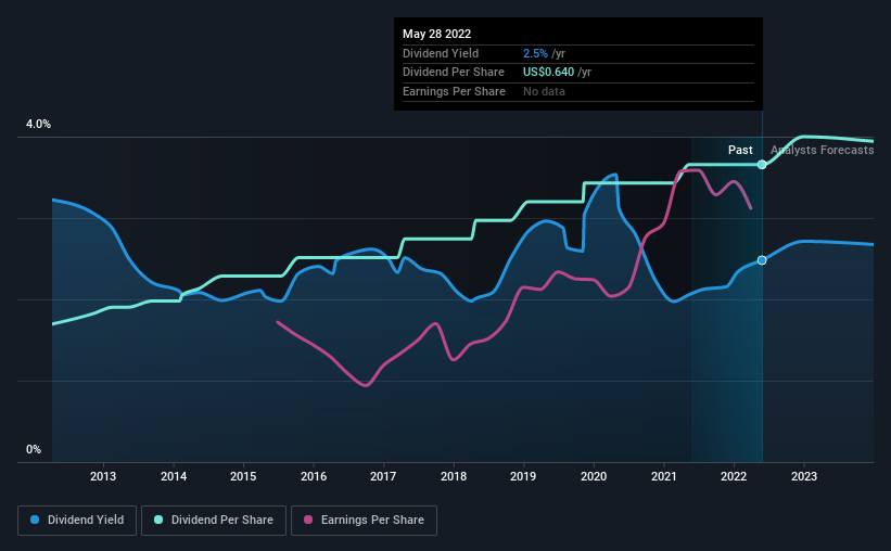 historic-dividend