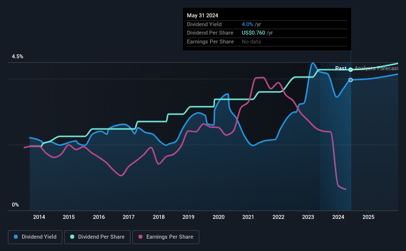 historic-dividend