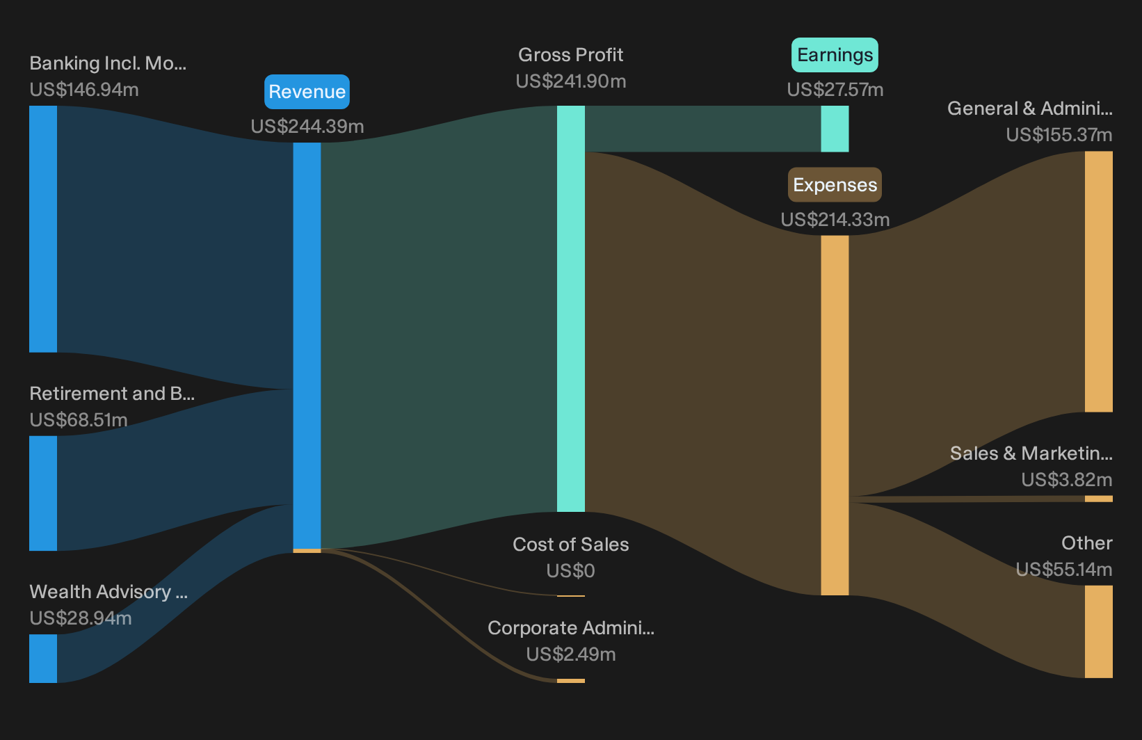 NasdaqCM:ALRS Revenue & Expenses Breakdown as at Sep 2026