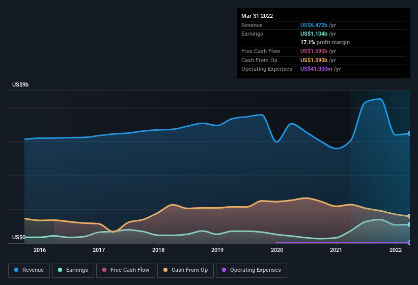 earnings-and-revenue-history