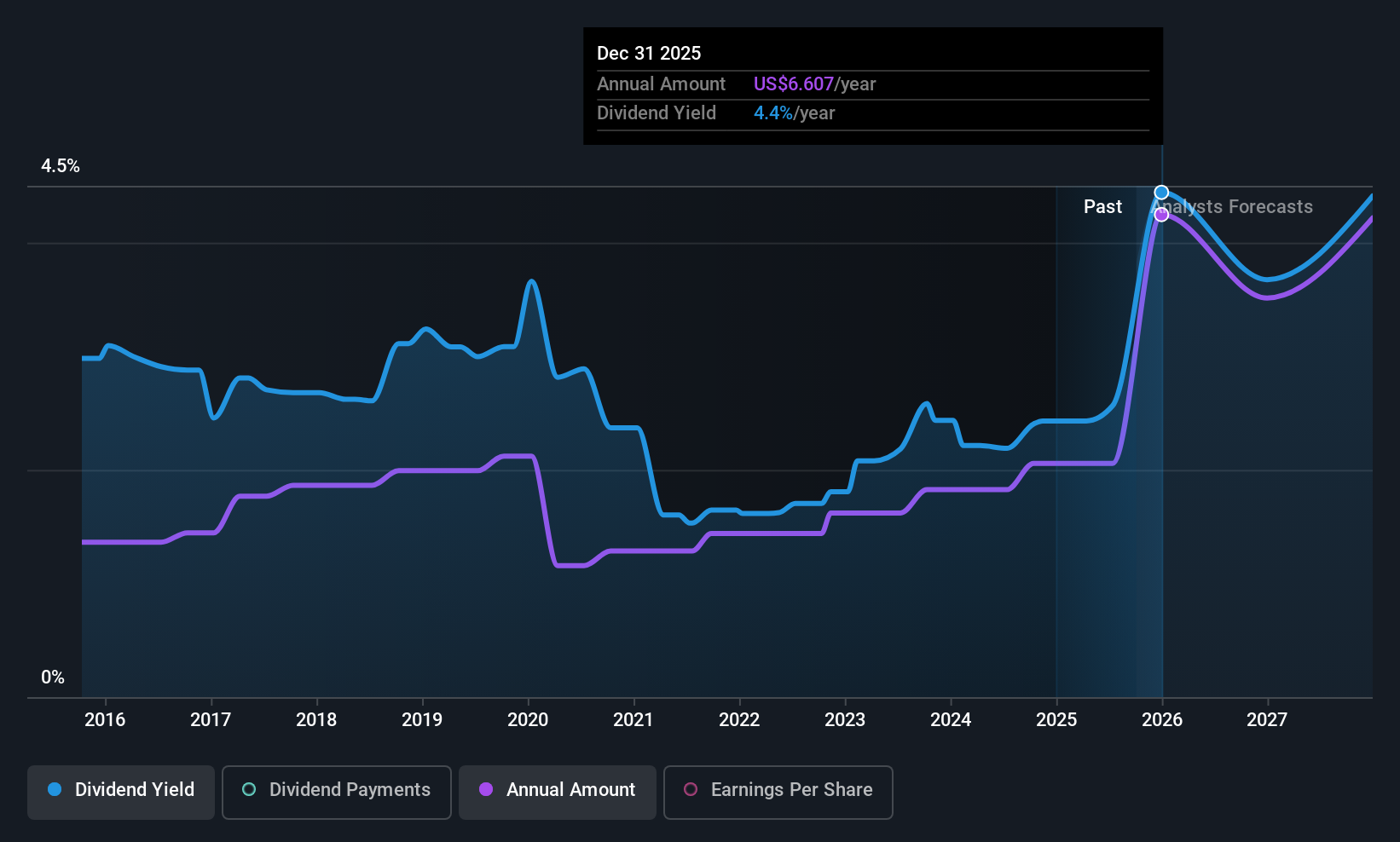 historic-dividend