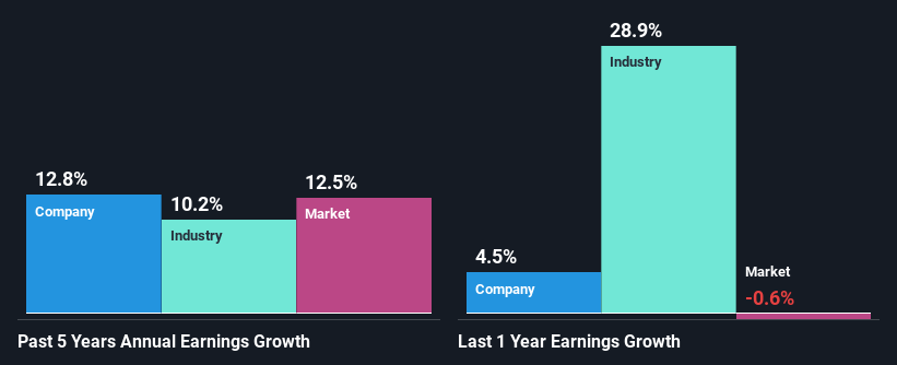 past-earnings-growth