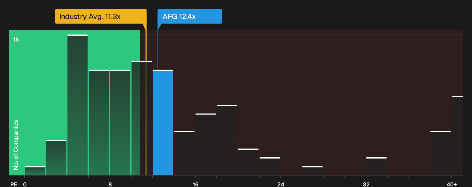 NYSE:AFG P/E Ratio as at Sep 2026