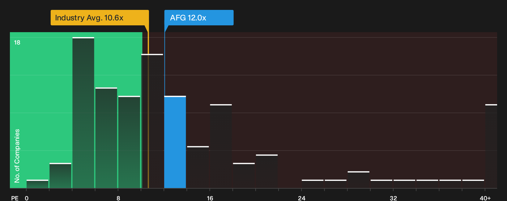 NYSE:AFG P/E Ratio as at Oct 2026