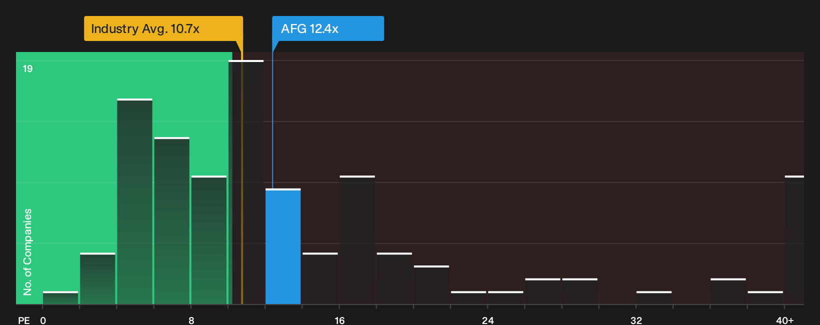 NYSE:AFG P/E Ratio as at Oct 2026