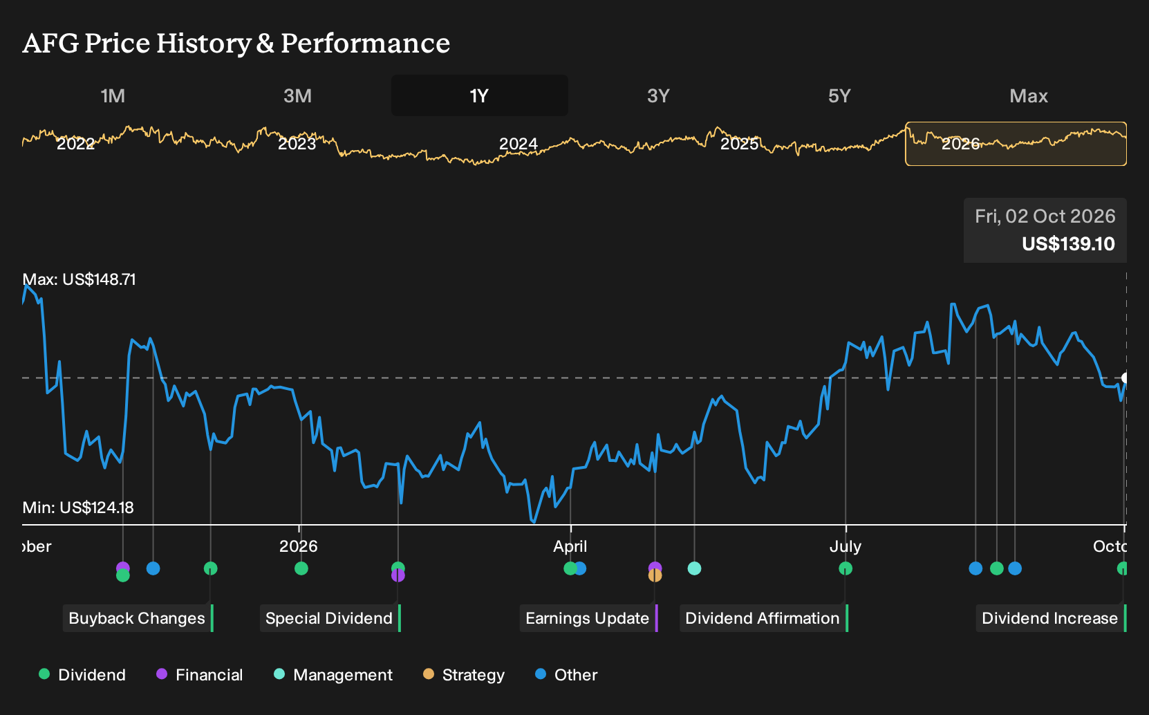 NYSE:AFG 1-Year Stock Price Chart