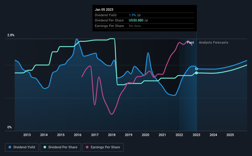 historic-dividend