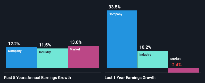 past-earnings-growth