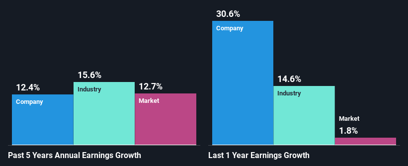 past-earnings-growth