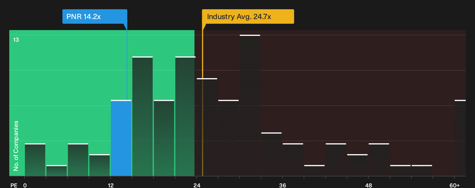 NYSE:PNR P/E Ratio as at Sep 2026